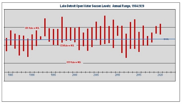 Detroit Lake Open Water Season Levels